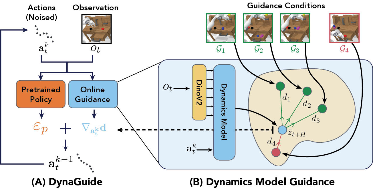 DynaGuide Method